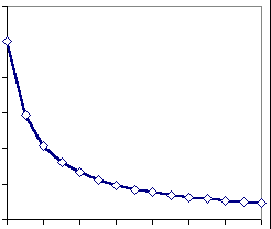 De wet van Zipf in een Zipfcurve